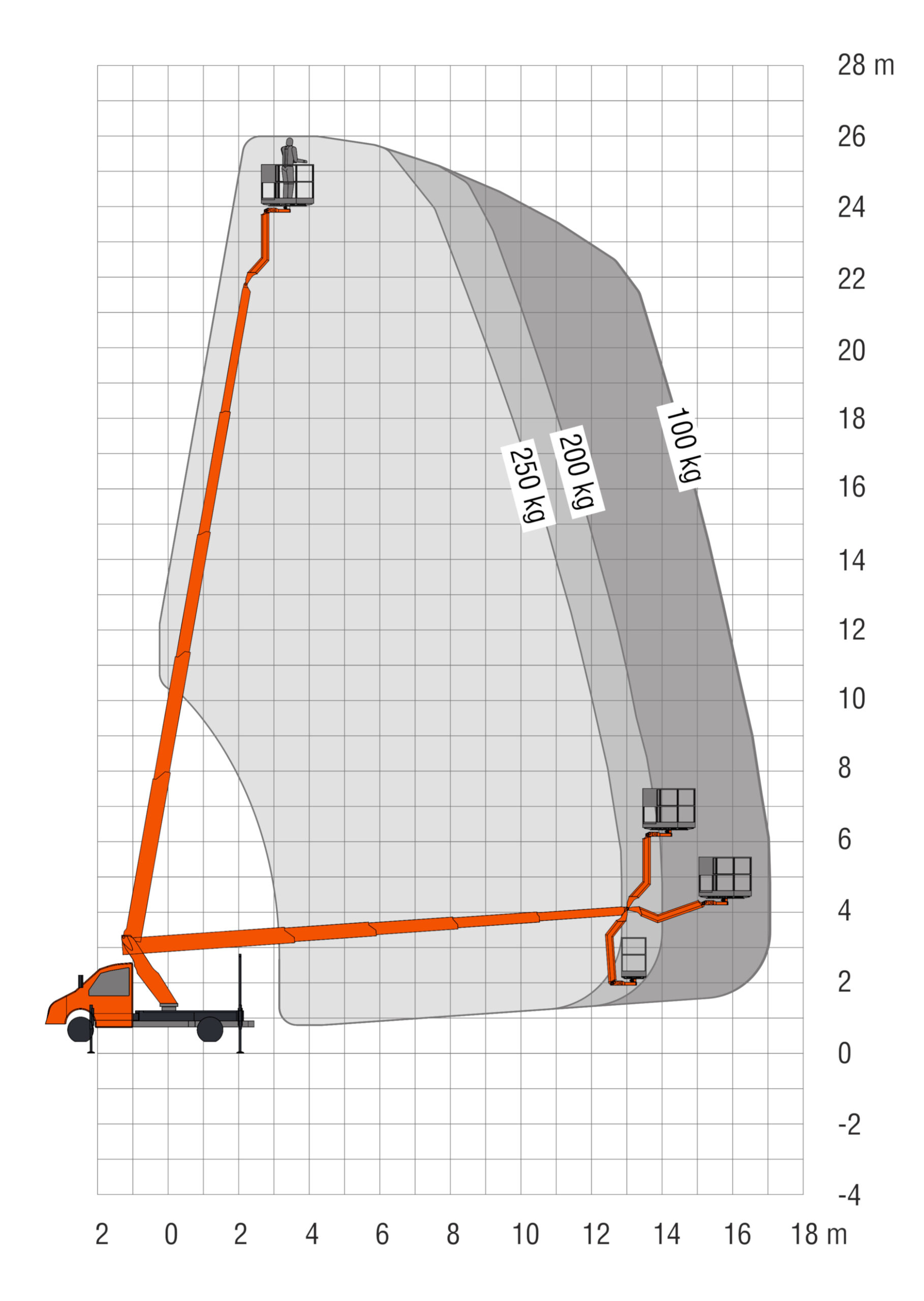 LKW Arbeitsbühne höhe, länge